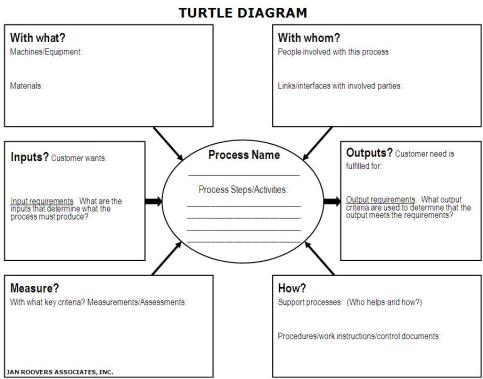 Example of Turtle Diagram provided by Jan Roovers