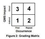 Figure 2 - Grading Matrix